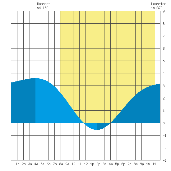 Attu tide chart for Wednesday, August 6, 2025