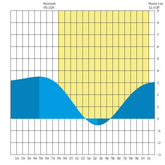 Attu tide chart for Thursday, August 7, 2025
