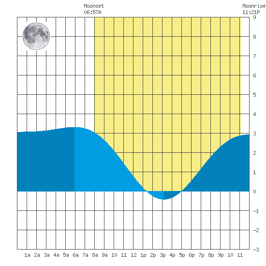 Attu tide chart for Friday, August 8, 2025