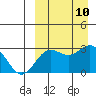 Attu tide chart for Wednesday, September 10, 2025