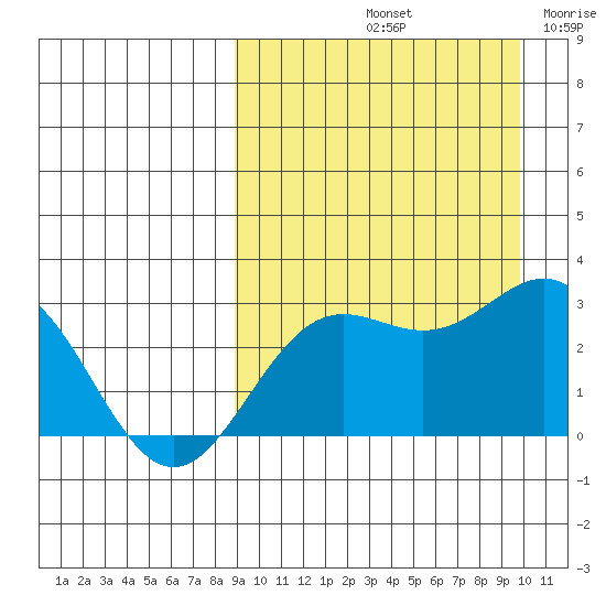 Attu tide chart for Thursday, September 11, 2025