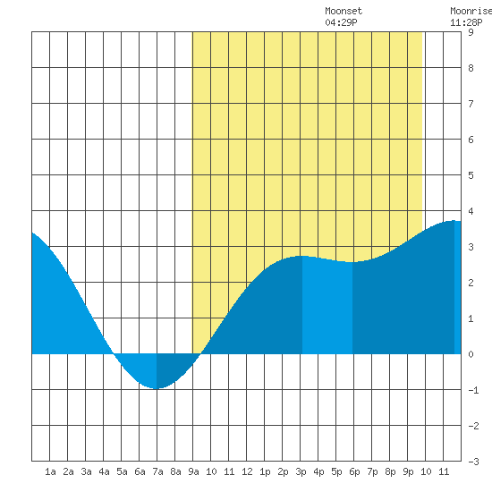 Attu tide chart for Friday, September 12, 2025