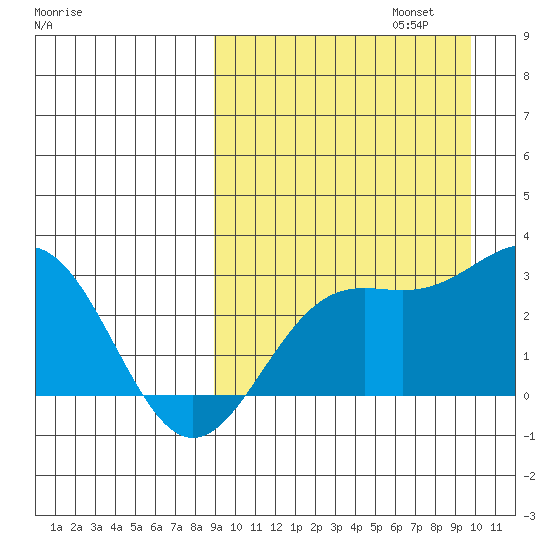 Attu tide chart for Saturday, September 13, 2025