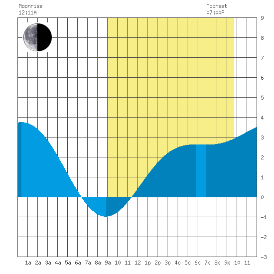 Attu tide chart for Sunday, September 14, 2025