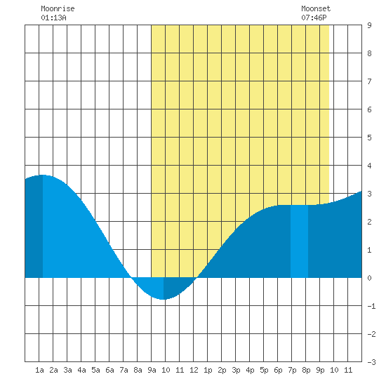 Attu tide chart for Monday, September 15, 2025