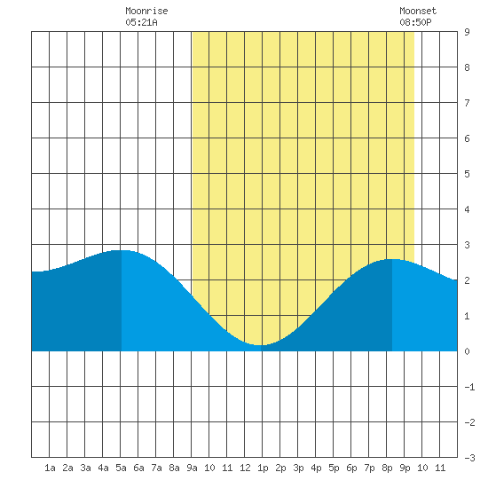 Attu tide chart for Thursday, September 18, 2025