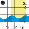 Attu tide chart for Sunday, September 21, 2025