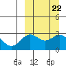 Attu tide chart for Monday, September 22, 2025