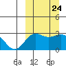 Attu tide chart for Wednesday, September 24, 2025