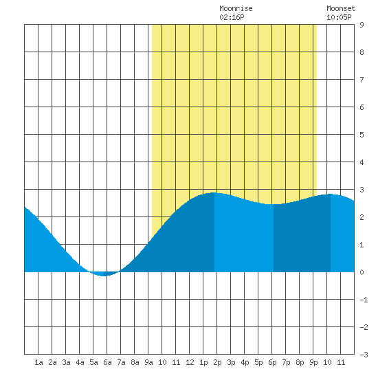 Attu tide chart for Thursday, September 25, 2025