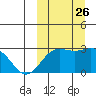 Attu tide chart for Friday, September 26, 2025
