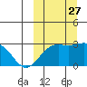 Attu tide chart for Saturday, September 27, 2025