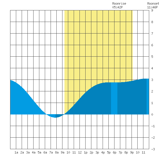 Attu tide chart for Sunday, September 28, 2025