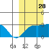 Attu tide chart for Sunday, September 28, 2025