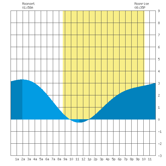 Attu tide chart for Tuesday, September 2, 2025