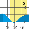 Attu tide chart for Tuesday, September 2, 2025