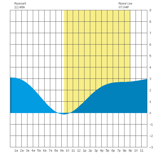 Attu tide chart for Tuesday, September 30, 2025