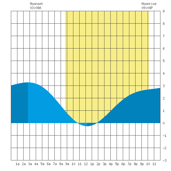 Attu tide chart for Wednesday, September 3, 2025