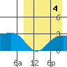 Attu tide chart for Thursday, September 4, 2025