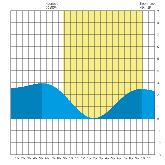 Attu tide chart for Friday, September 5, 2025