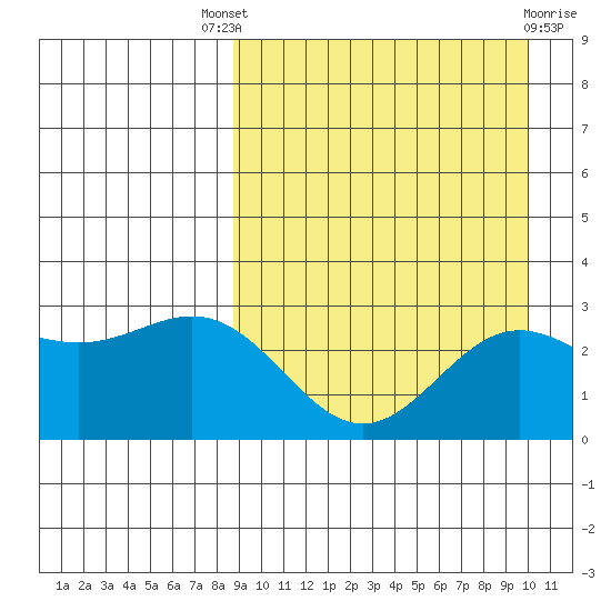 Attu tide chart for Saturday, September 6, 2025