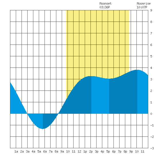 Attu tide chart for Friday, October 10, 2025
