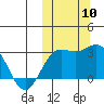 Attu tide chart for Friday, October 10, 2025