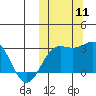 Attu tide chart for Saturday, October 11, 2025