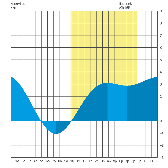 Attu tide chart for Sunday, October 12, 2025