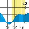 Attu tide chart for Sunday, October 12, 2025