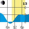 Attu tide chart for Monday, October 13, 2025
