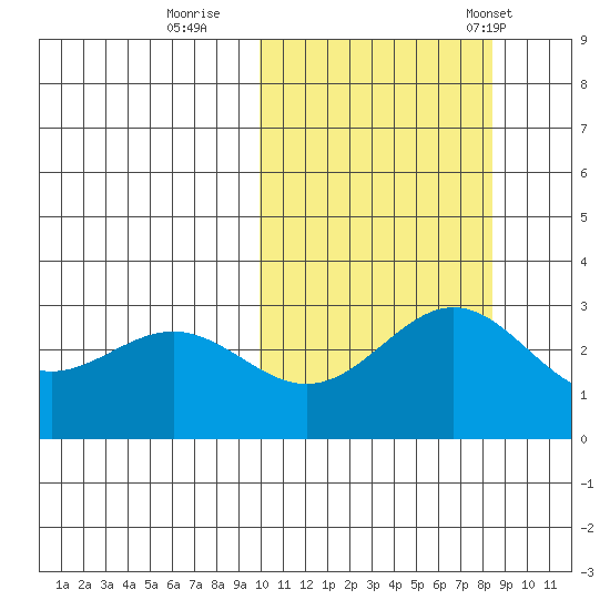 Attu tide chart for Friday, October 17, 2025