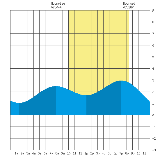Attu tide chart for Saturday, October 18, 2025