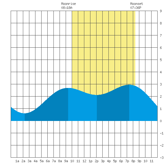 Attu tide chart for Sunday, October 19, 2025