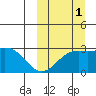 Attu tide chart for Wednesday, October 1, 2025