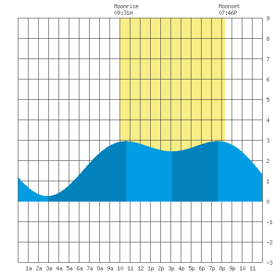 Attu tide chart for Monday, October 20, 2025