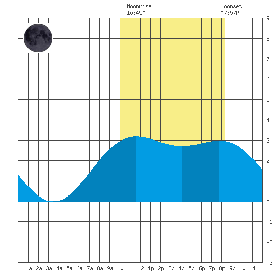 Attu tide chart for Tuesday, October 21, 2025
