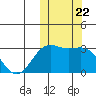 Attu tide chart for Wednesday, October 22, 2025