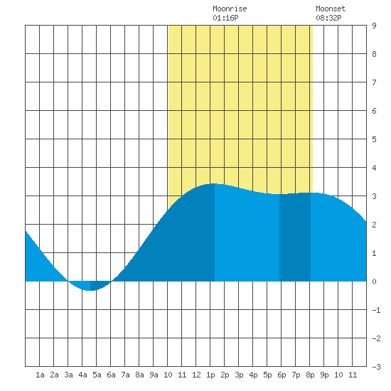 Attu tide chart for Thursday, October 23, 2025