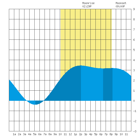 Attu tide chart for Friday, October 24, 2025