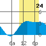 Attu tide chart for Friday, October 24, 2025