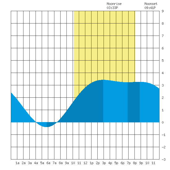 Attu tide chart for Saturday, October 25, 2025