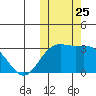 Attu tide chart for Saturday, October 25, 2025