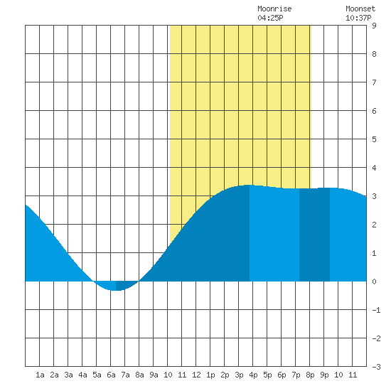 Attu tide chart for Sunday, October 26, 2025