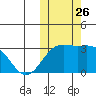 Attu tide chart for Sunday, October 26, 2025