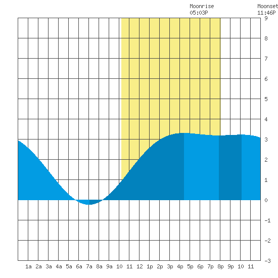 Attu tide chart for Monday, October 27, 2025