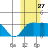 Attu tide chart for Monday, October 27, 2025