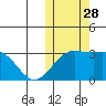 Attu tide chart for Tuesday, October 28, 2025