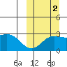 Attu tide chart for Thursday, October 2, 2025