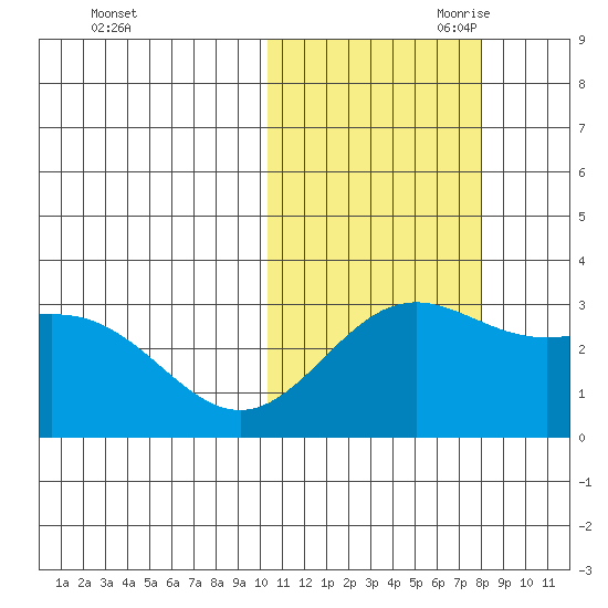 Attu tide chart for Thursday, October 30, 2025